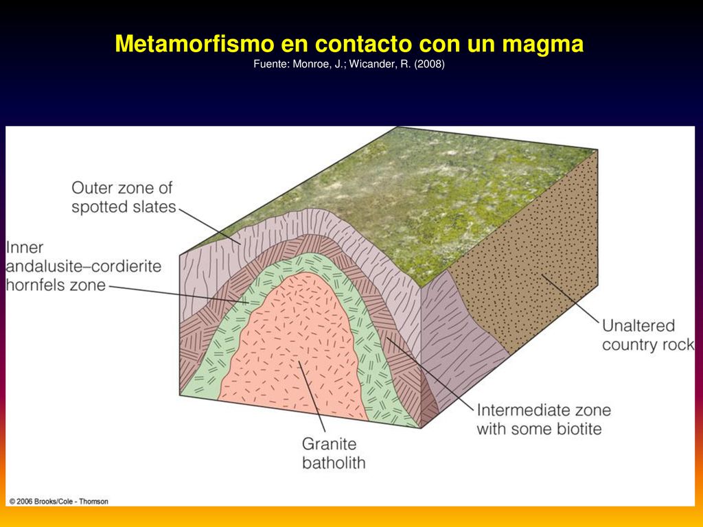 Metamorfismo en contacto con un magma Fuente: Monroe, J. ; Wicander, R