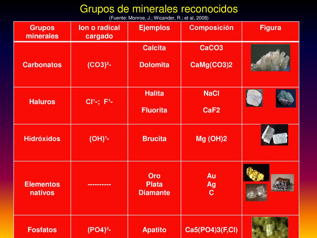 Grupos de minerales reconocidos (Fuente: Monroe, J. ; Wicander, R