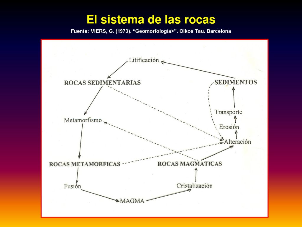El sistema de las rocas Fuente: VIERS, G. (1973). Geomorfologìa>