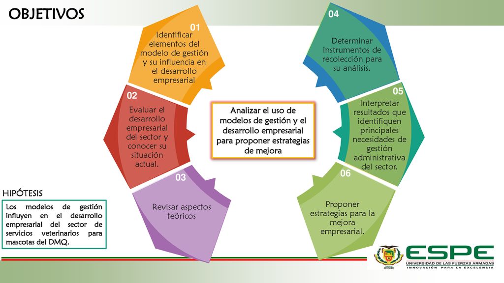 OBJETIVOS Identificar elementos del modelo de gestión y su influencia en el desarrollo empresarial.