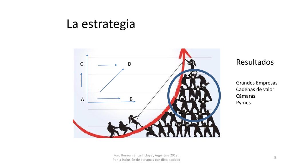 La estrategia Resultados C D Grandes Empresas Cadenas de valor Cámaras