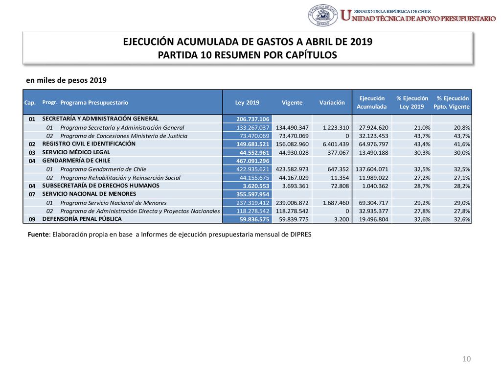 EJECUCIÓN ACUMULADA DE GASTOS A ABRIL DE 2019 PARTIDA 10 RESUMEN POR CAPÍTULOS