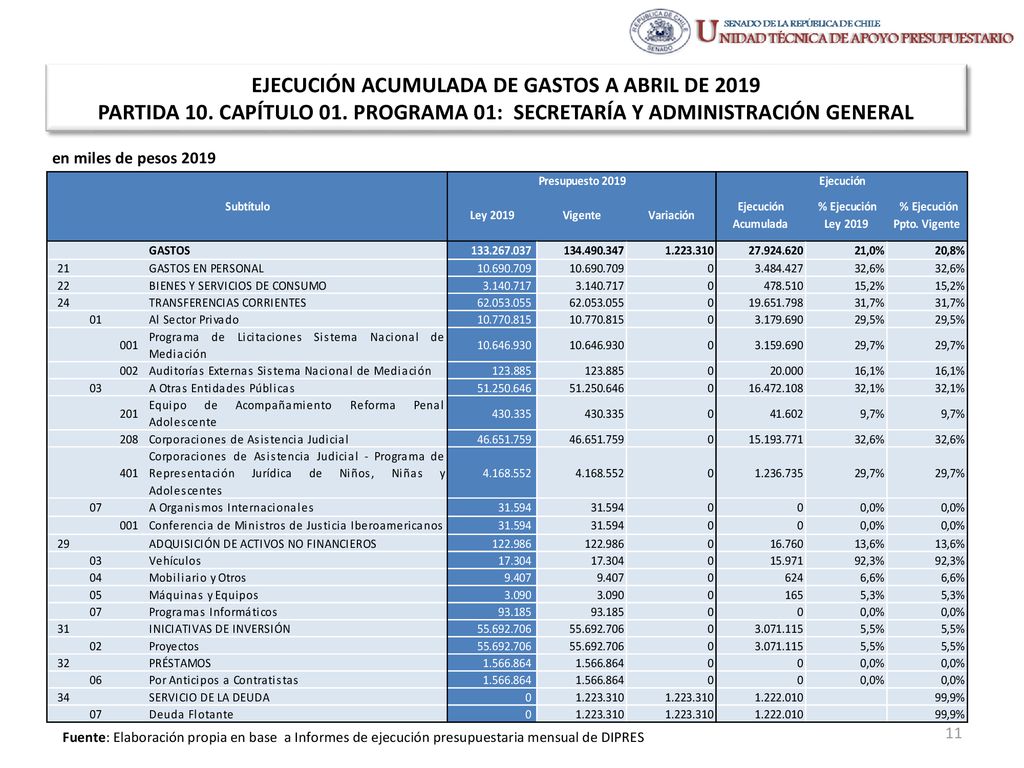 EJECUCIÓN ACUMULADA DE GASTOS A ABRIL DE 2019 PARTIDA 10. CAPÍTULO 01