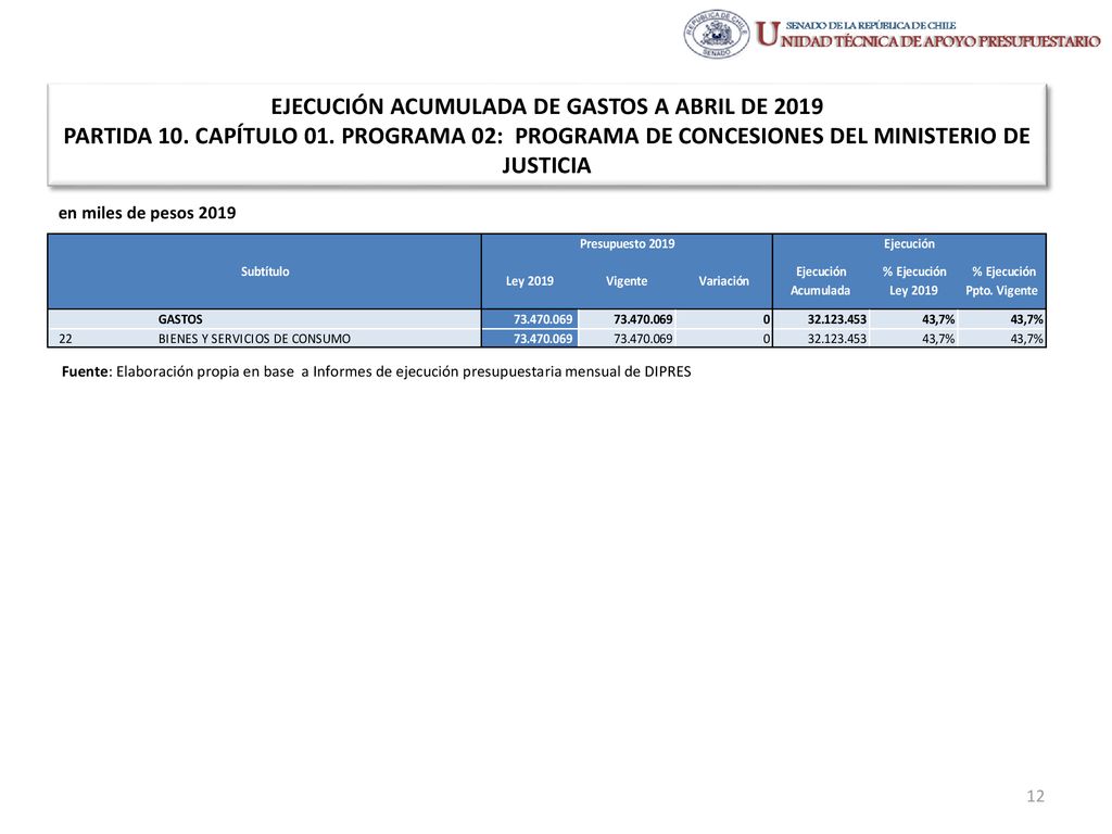 EJECUCIÓN ACUMULADA DE GASTOS A ABRIL DE 2019 PARTIDA 10. CAPÍTULO 01