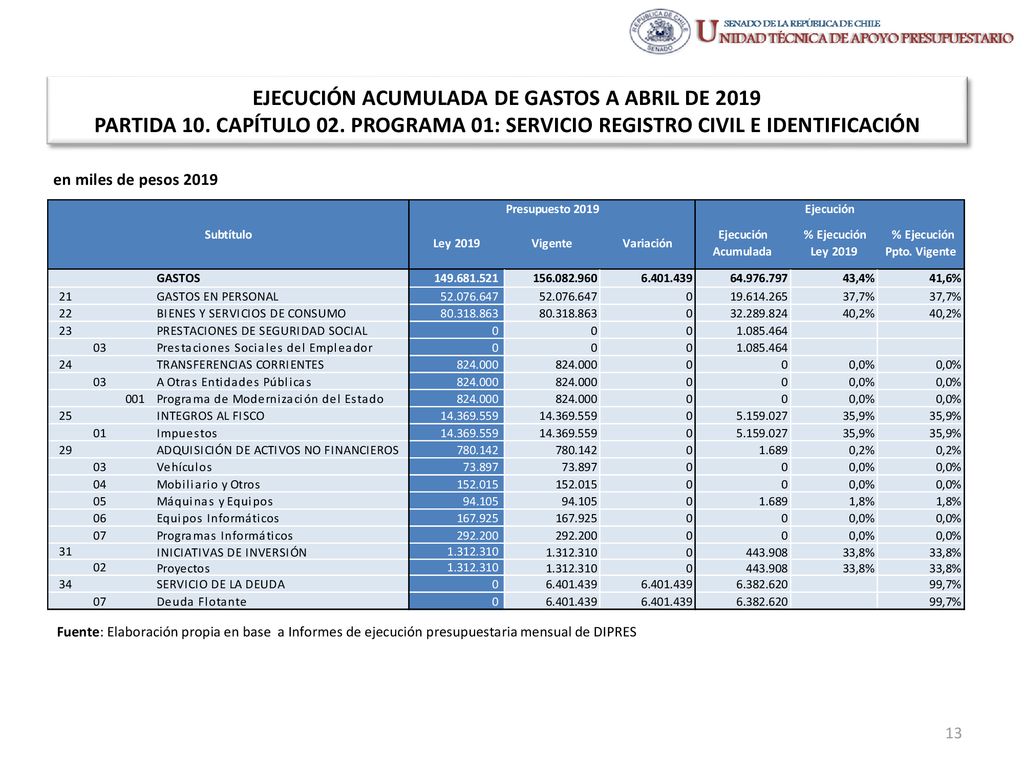 EJECUCIÓN ACUMULADA DE GASTOS A ABRIL DE 2019 PARTIDA 10. CAPÍTULO 02