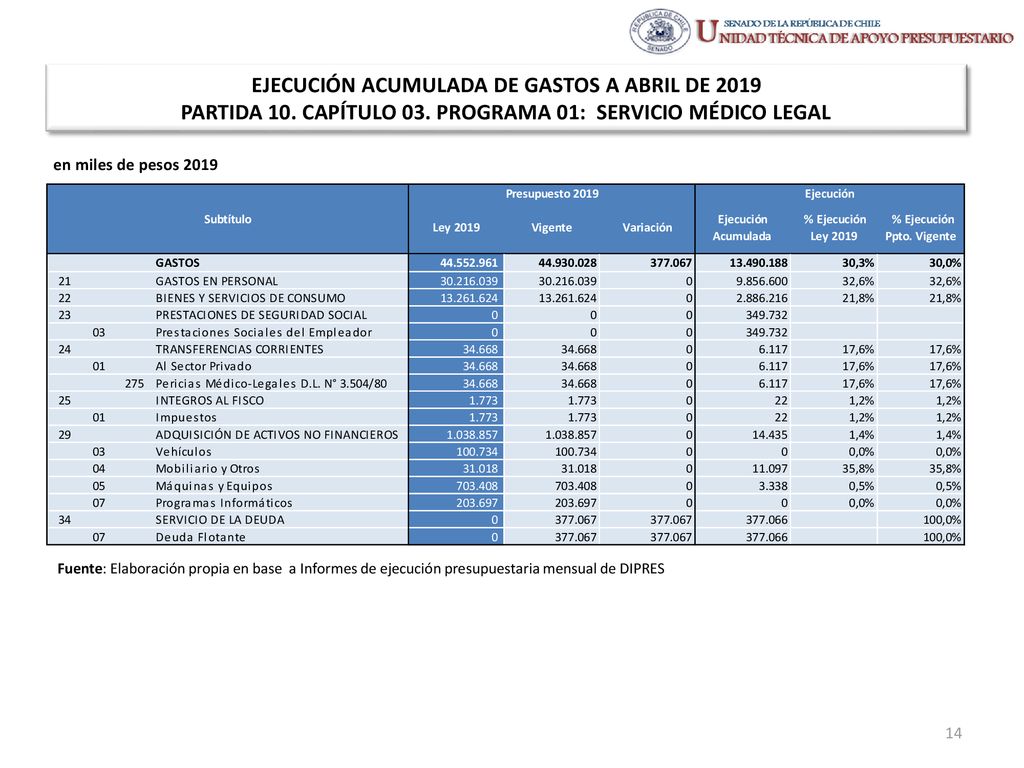 EJECUCIÓN ACUMULADA DE GASTOS A ABRIL DE 2019 PARTIDA 10. CAPÍTULO 03