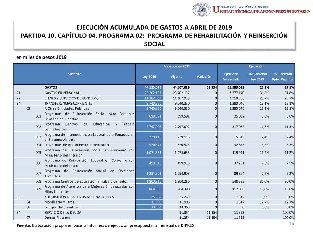 EJECUCIÓN ACUMULADA DE GASTOS A ABRIL DE 2019 PARTIDA 10. CAPÍTULO 04