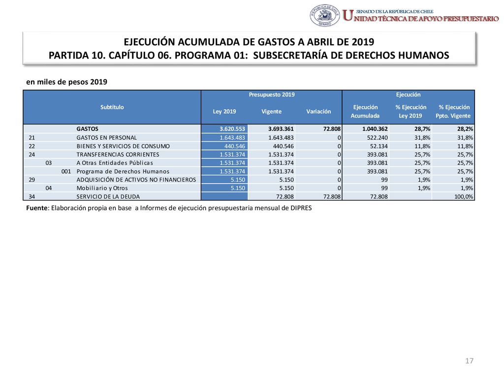 EJECUCIÓN ACUMULADA DE GASTOS A ABRIL DE 2019 PARTIDA 10. CAPÍTULO 06