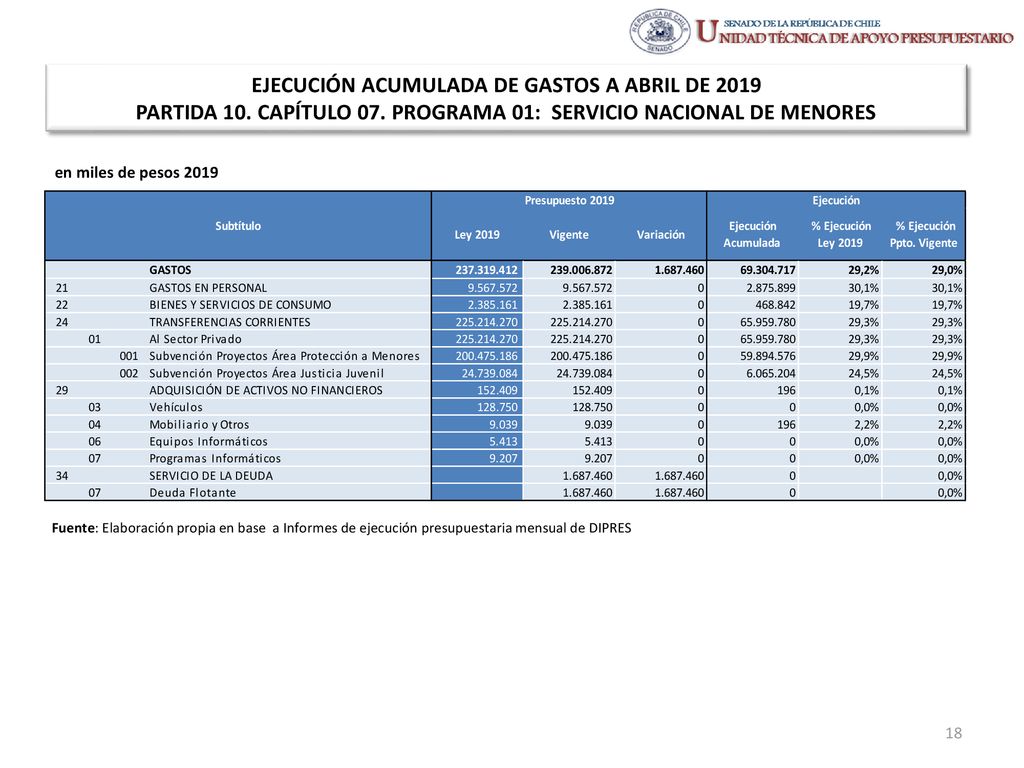 EJECUCIÓN ACUMULADA DE GASTOS A ABRIL DE 2019 PARTIDA 10. CAPÍTULO 07