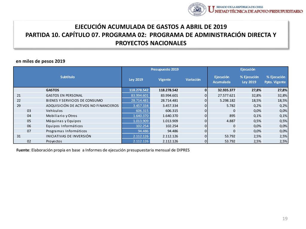 EJECUCIÓN ACUMULADA DE GASTOS A ABRIL DE 2019 PARTIDA 10. CAPÍTULO 07