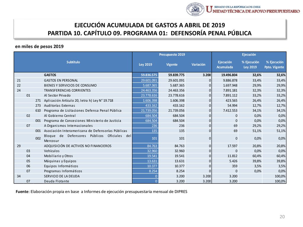 EJECUCIÓN ACUMULADA DE GASTOS A ABRIL DE 2019 PARTIDA 10. CAPÍTULO 09