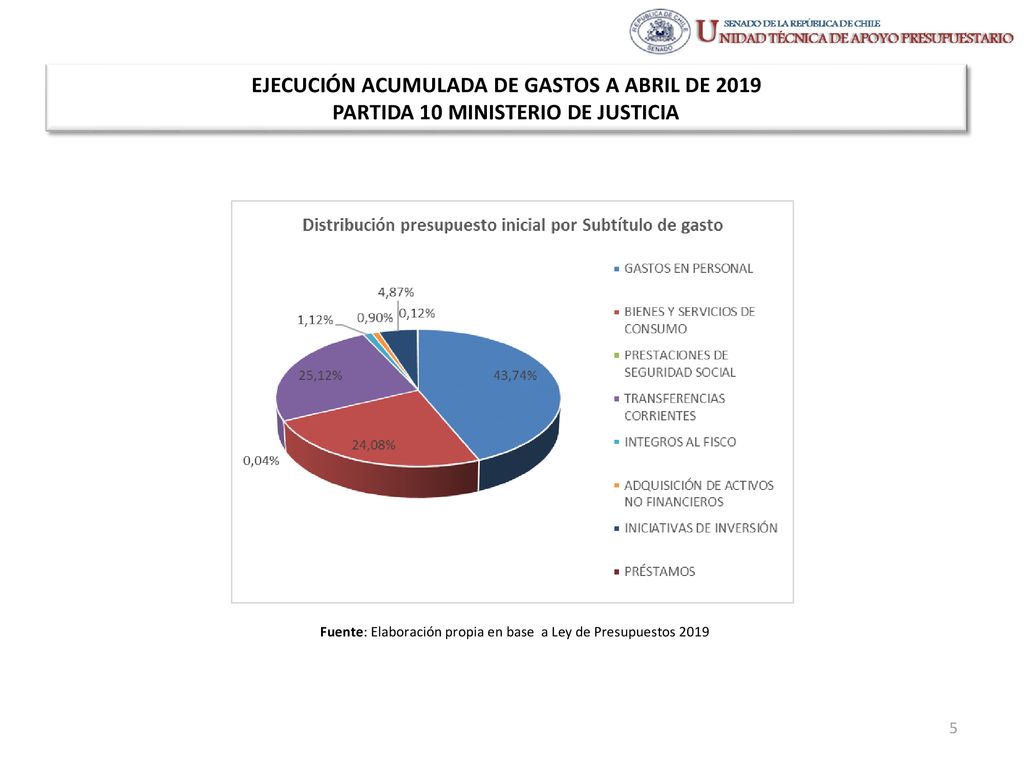Fuente: Elaboración propia en base a Ley de Presupuestos 2019