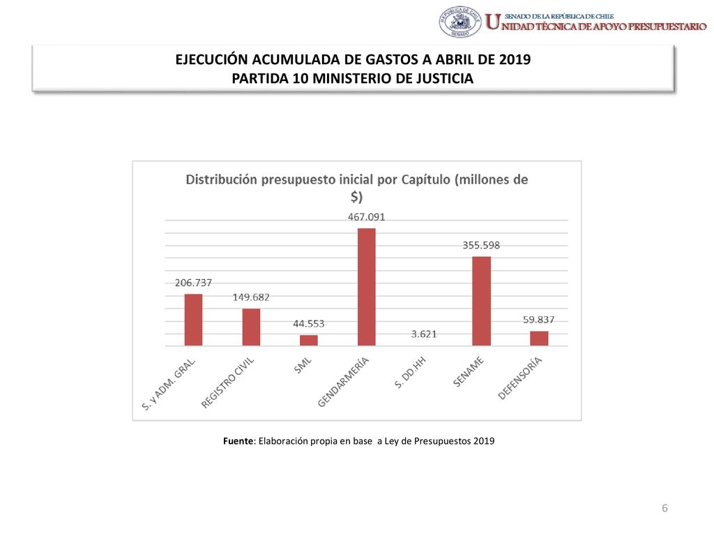 Fuente: Elaboración propia en base a Ley de Presupuestos 2019