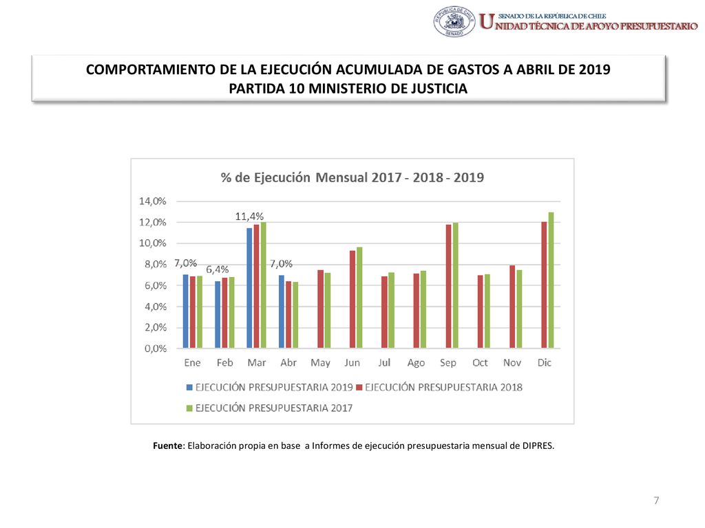 COMPORTAMIENTO DE LA EJECUCIÓN ACUMULADA DE GASTOS A ABRIL DE 2019 PARTIDA 10 MINISTERIO DE JUSTICIA