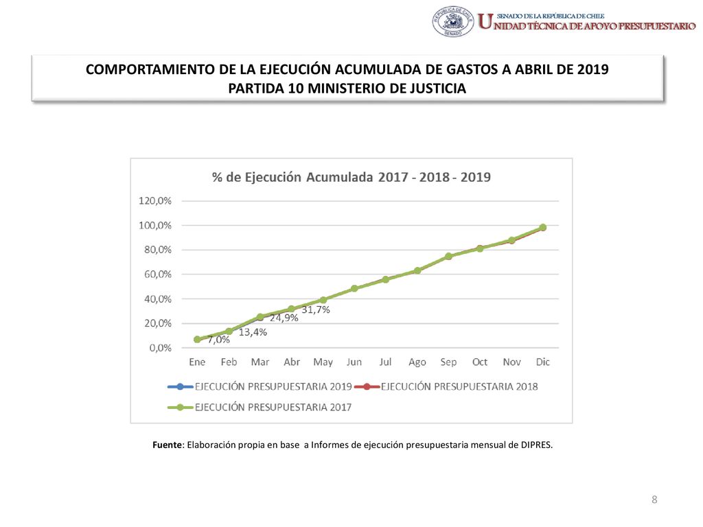 COMPORTAMIENTO DE LA EJECUCIÓN ACUMULADA DE GASTOS A ABRIL DE 2019 PARTIDA 10 MINISTERIO DE JUSTICIA