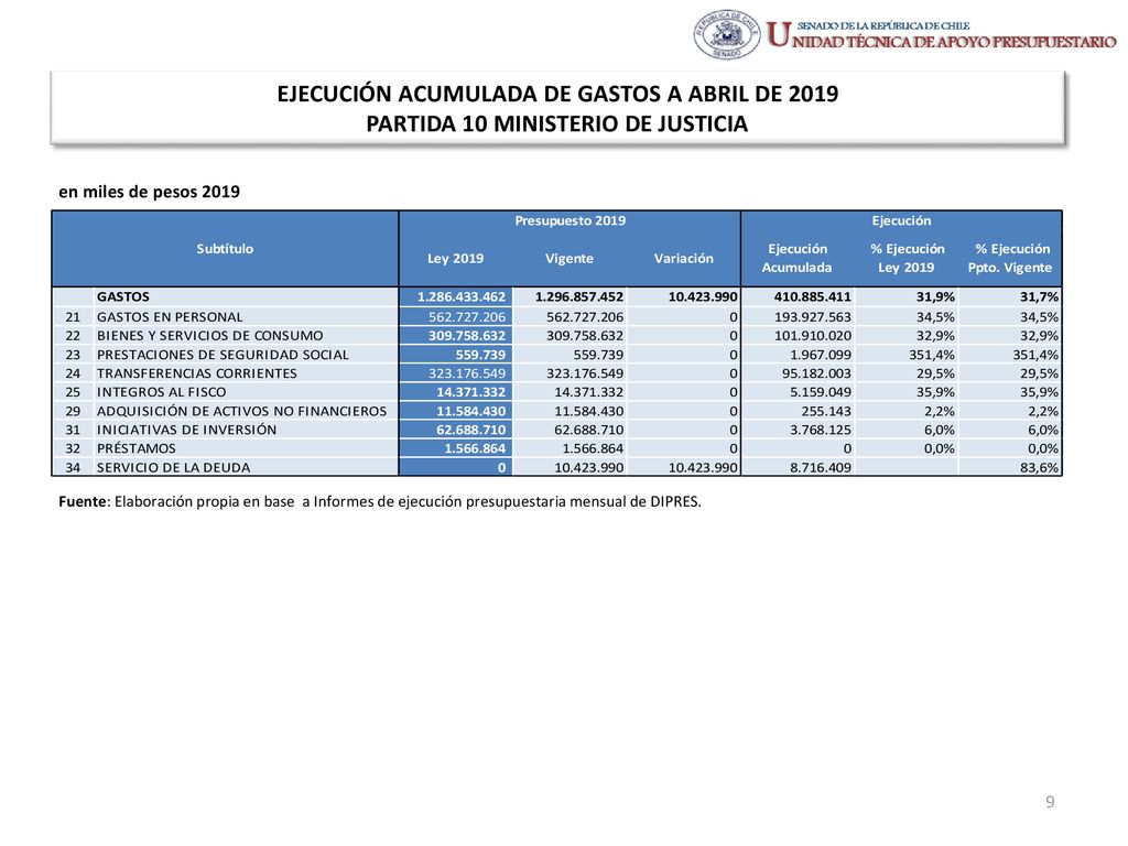 EJECUCIÓN ACUMULADA DE GASTOS A ABRIL DE 2019 PARTIDA 10 MINISTERIO DE JUSTICIA