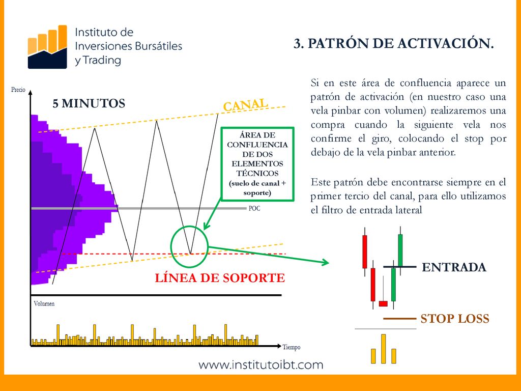 3. PATRÓN DE ACTIVACIÓN. CANAL 5 MINUTOS ENTRADA LÍNEA DE SOPORTE