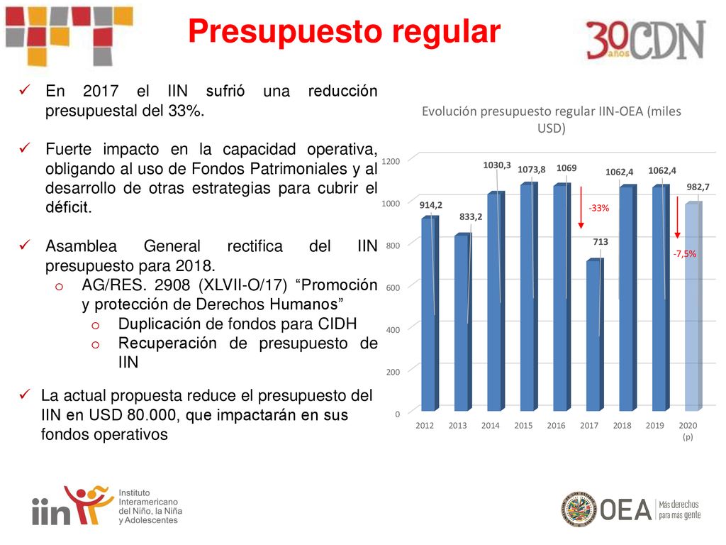 Presupuesto regular En 2017 el IIN sufrió una reducción presupuestal del 33%.