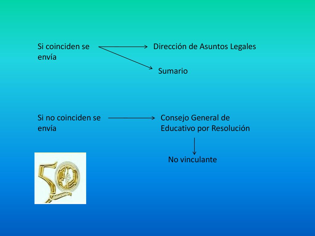 Si coinciden se envía Dirección de Asuntos Legales. Sumario. Si no coinciden se envía. Consejo General de Educativo por Resolución.