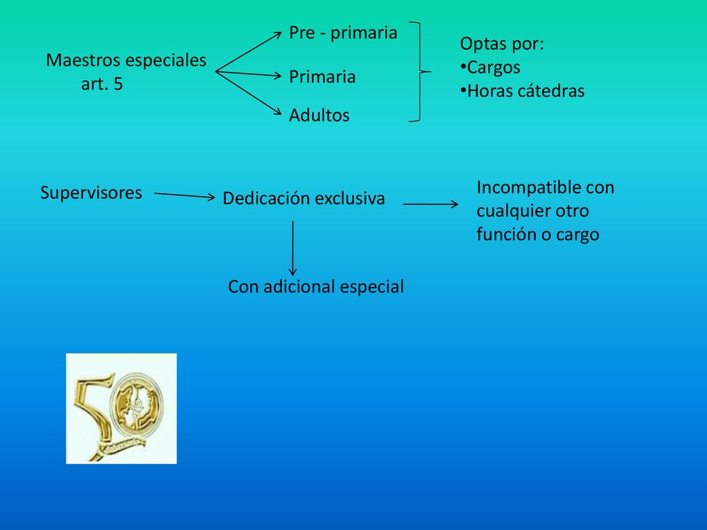 Pre - primaria Optas por: Cargos. Horas cátedras. Maestros especiales. art. 5. Primaria. Adultos.