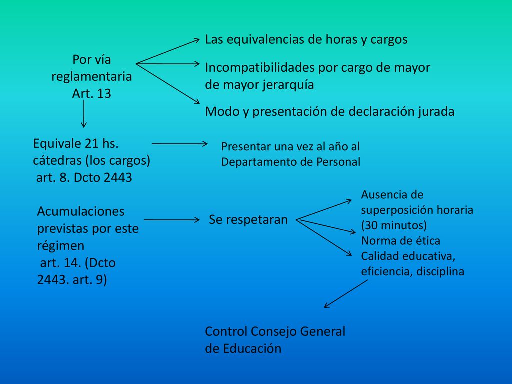 Las equivalencias de horas y cargos Por vía reglamentaria Art. 13