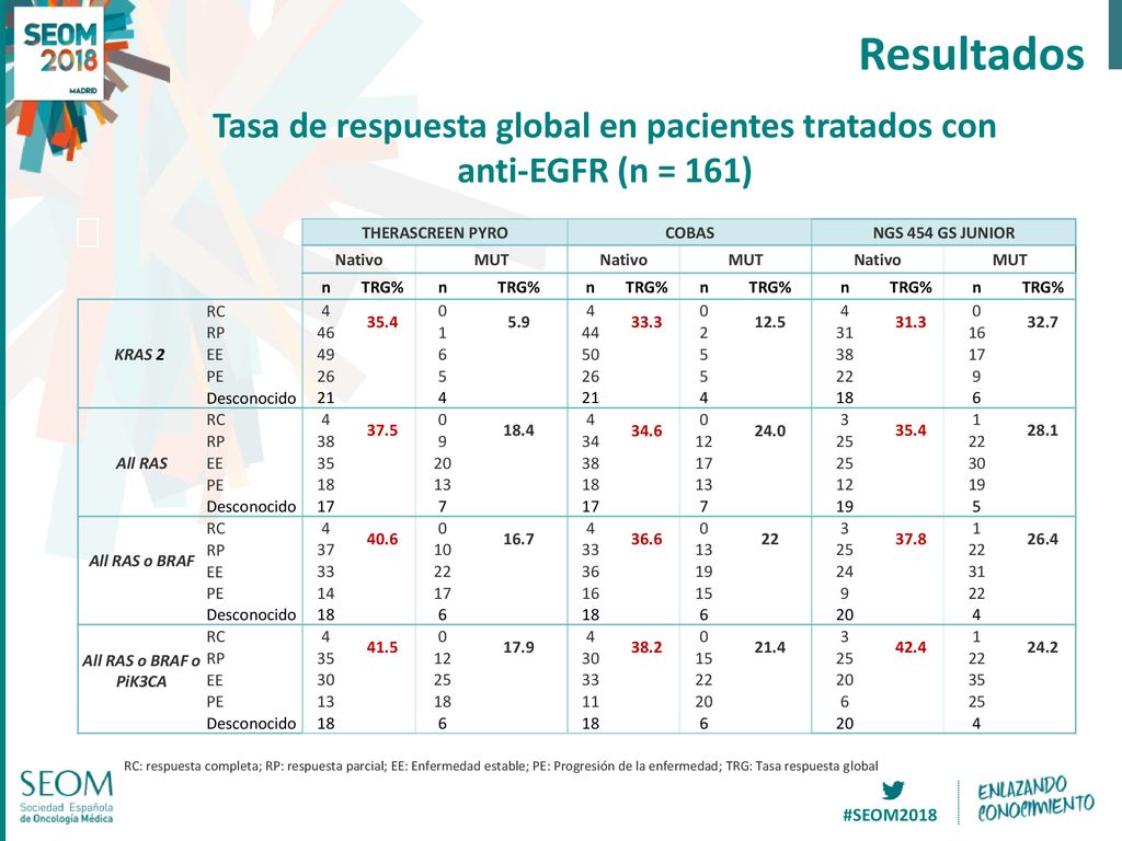 Tasa de respuesta global en pacientes tratados con anti-EGFR (n = 161)