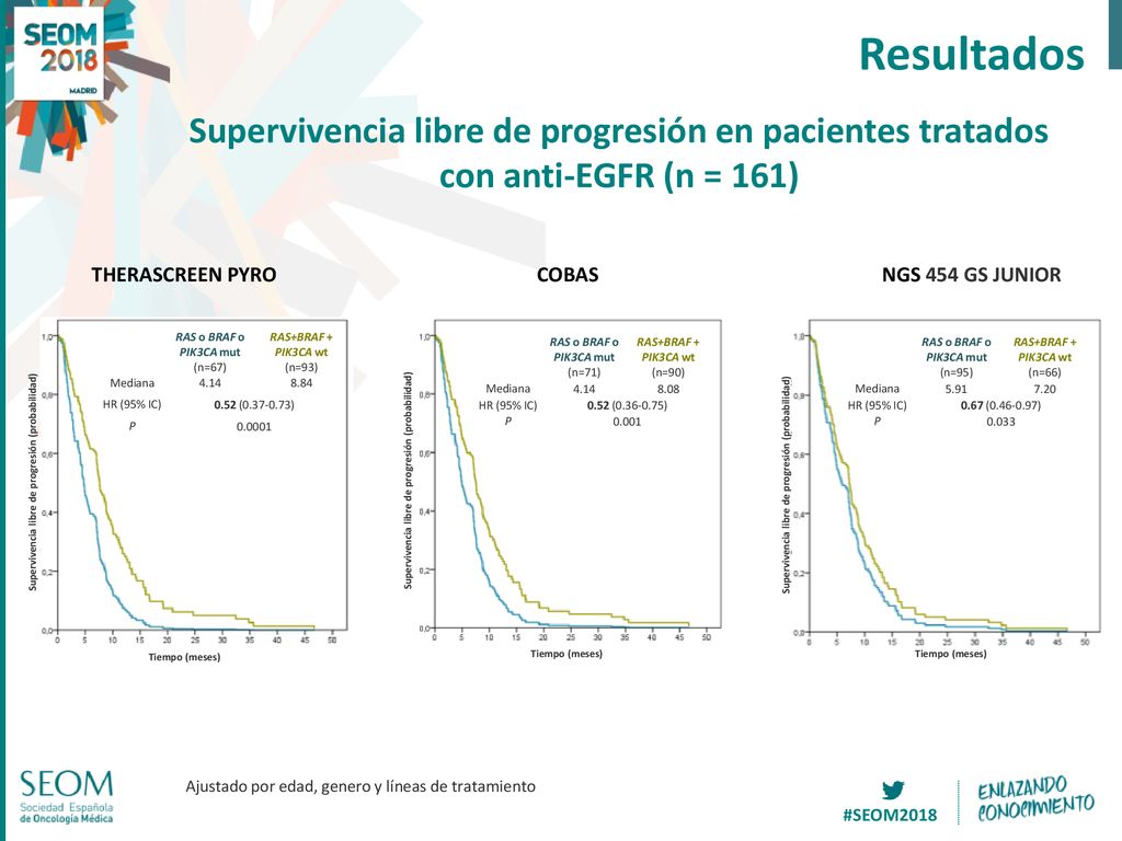 Resultados Supervivencia libre de progresión en pacientes tratados con anti-EGFR (n = 161) THERASCREEN PYRO.