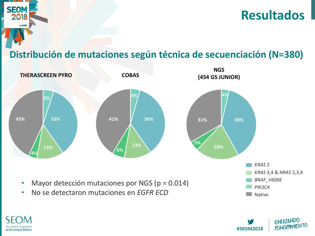 Resultados Distribución de mutaciones según técnica de secuenciación (N=380) NGS. (454 GS JUNIOR)