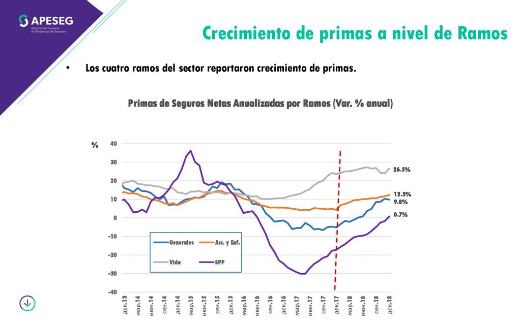 Primas de Seguros Netas Anualizadas por Ramos (Var. % anual)
