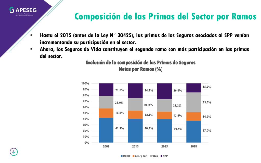 Composición de las Primas del Sector por Ramos