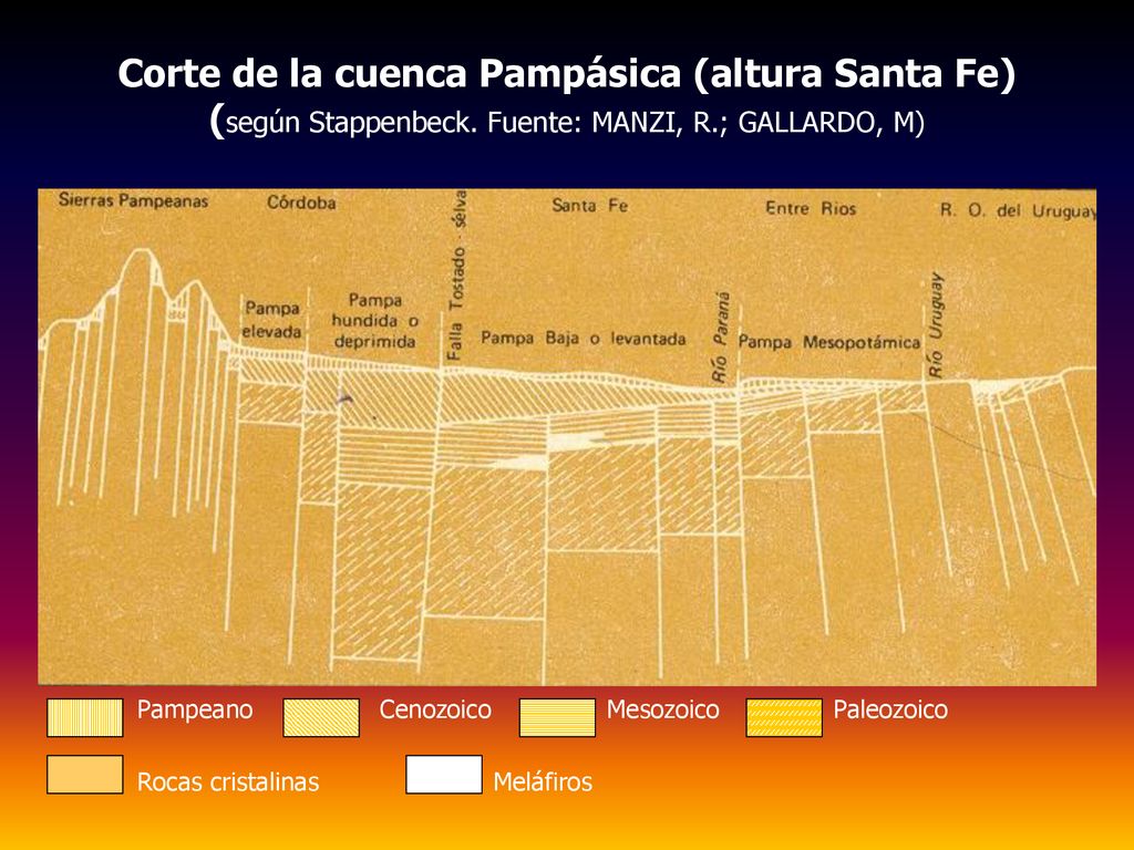 Corte de la cuenca Pampásica (altura Santa Fe) (según Stappenbeck