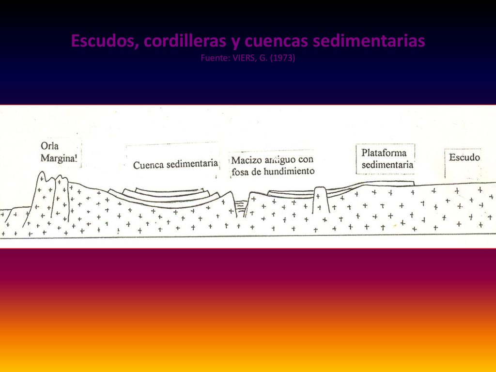 Escudos, cordilleras y cuencas sedimentarias Fuente: VIERS, G. (1973)