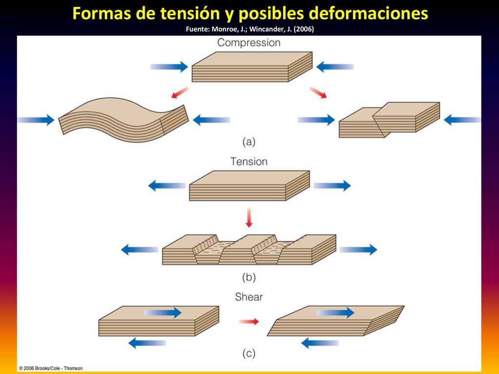 Formas de tensión y posibles deformaciones Fuente: Monroe, J