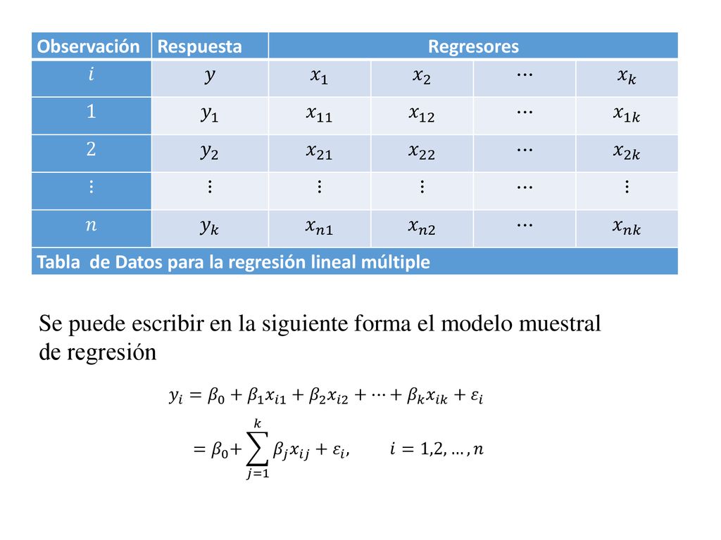 Observación Respuesta. Regresores. 𝑖. 𝑦. 𝑥 1. 𝑥 2. ⋯ 𝑥 𝑘. 1. 𝑦 1. 𝑥 11. 𝑥 12. 𝑥 1𝑘. 2.