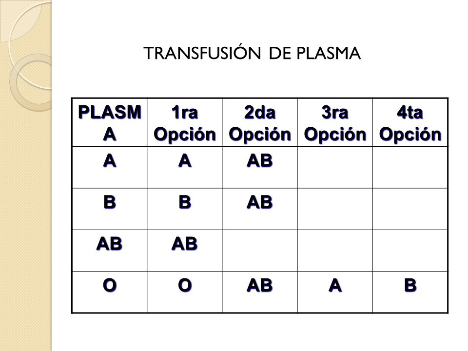 TRANSFUSIÓN DE PLASMA PLASMA 1ra Opción 2da Opción 3ra Opción 4ta Opción A AB B O