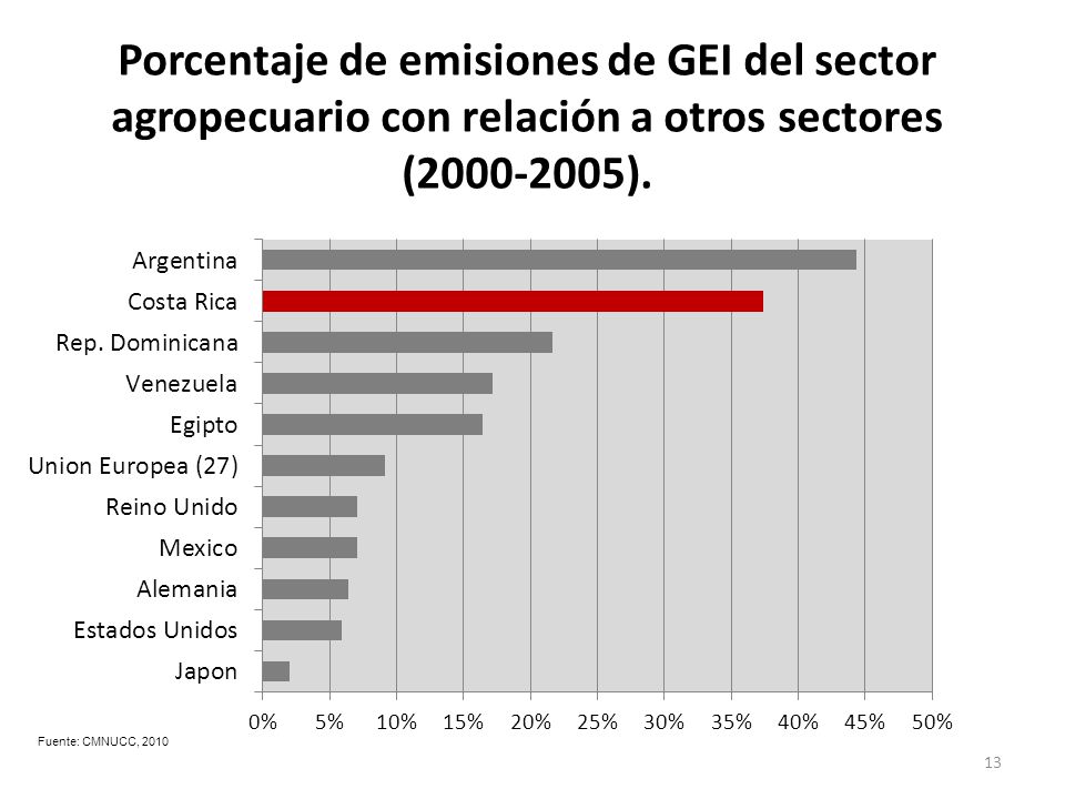 Porcentaje de emisiones de GEI del sector agropecuario con relación a otros sectores