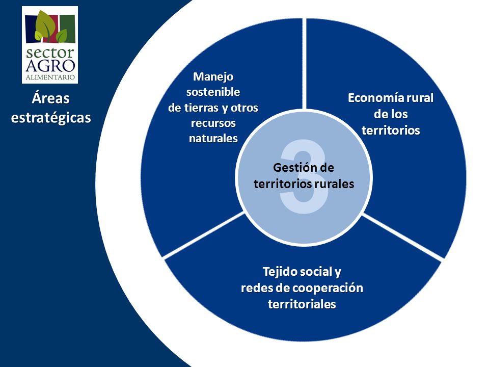 3 Áreas estratégicas Economía rural de los territorios Gestión de