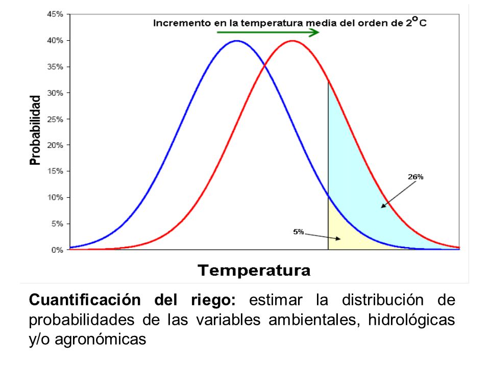 Cuantificación del riego: estimar la distribución de probabilidades de las variables ambientales, hidrológicas y/o agronómicas