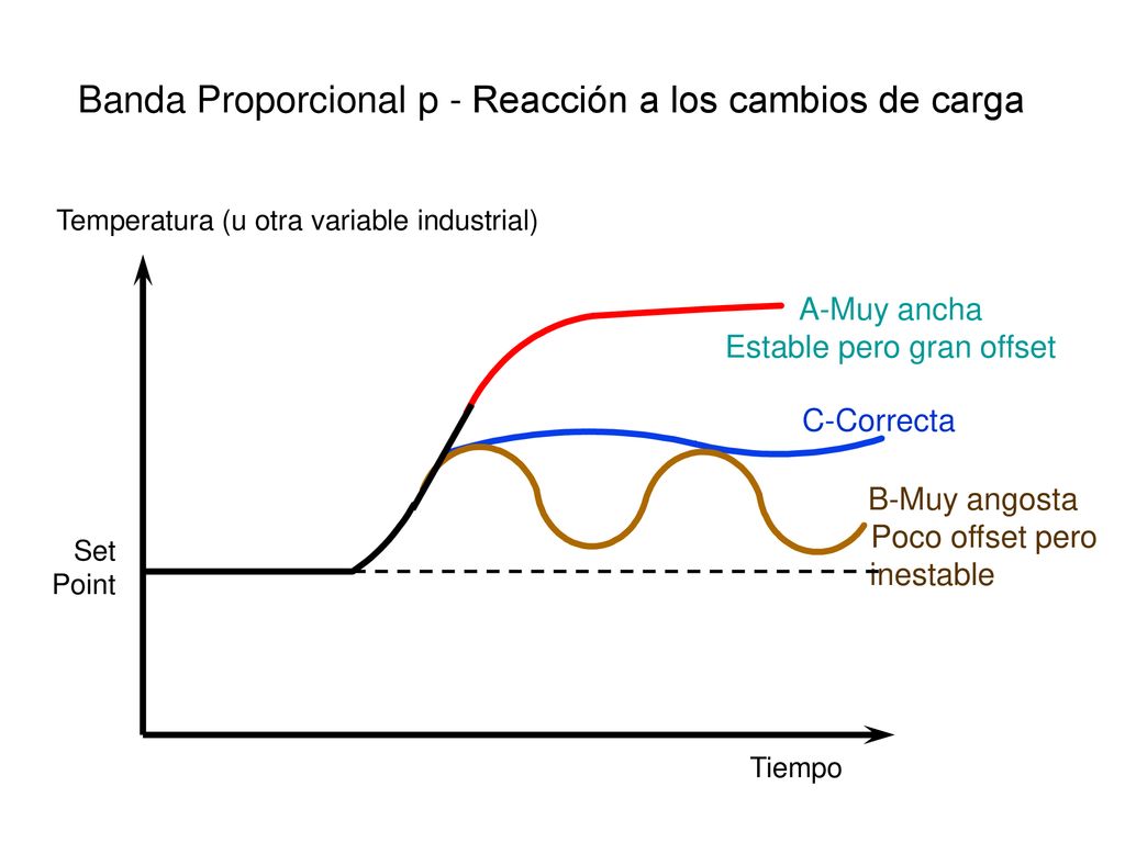 Banda Proporcional p - Reacción a los cambios de carga