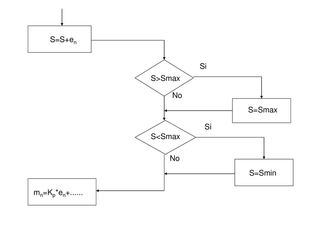 S=S+en Si S>Smax No S=Smax Si S<Smax No S=Smin mn=Kp*en