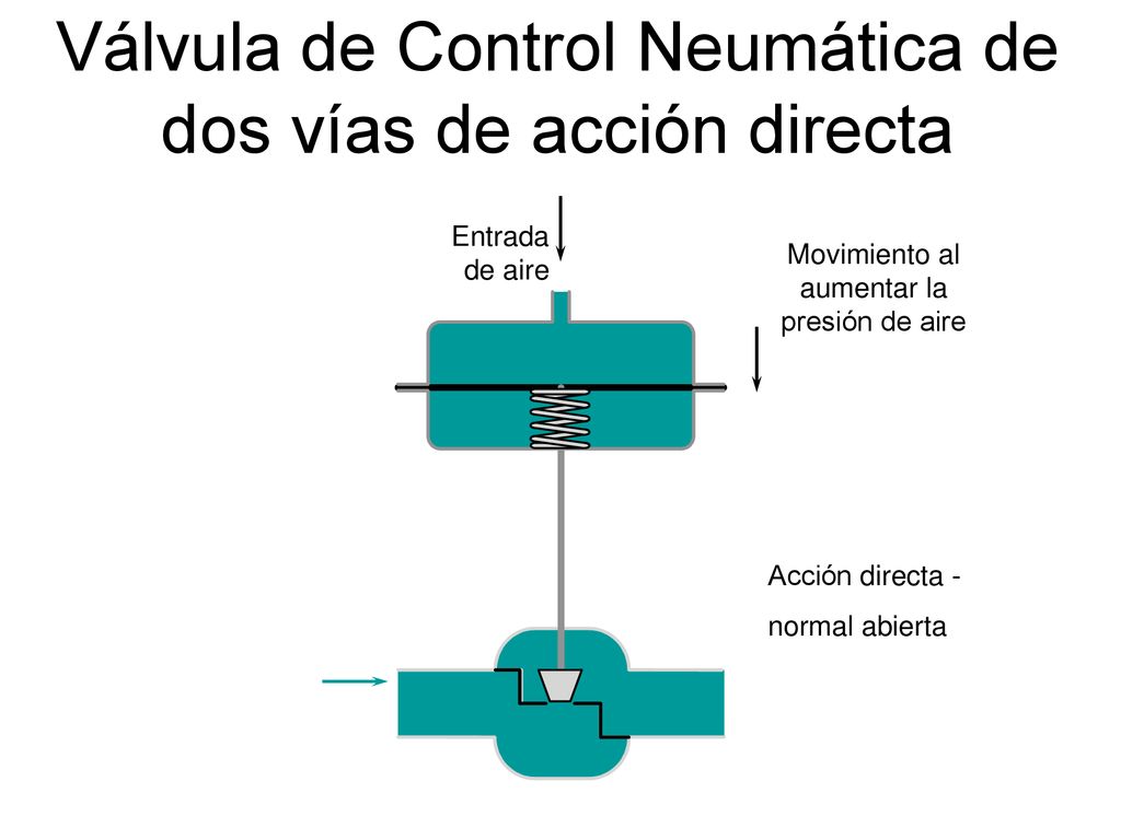 Válvula de Control Neumática de dos vías de acción directa