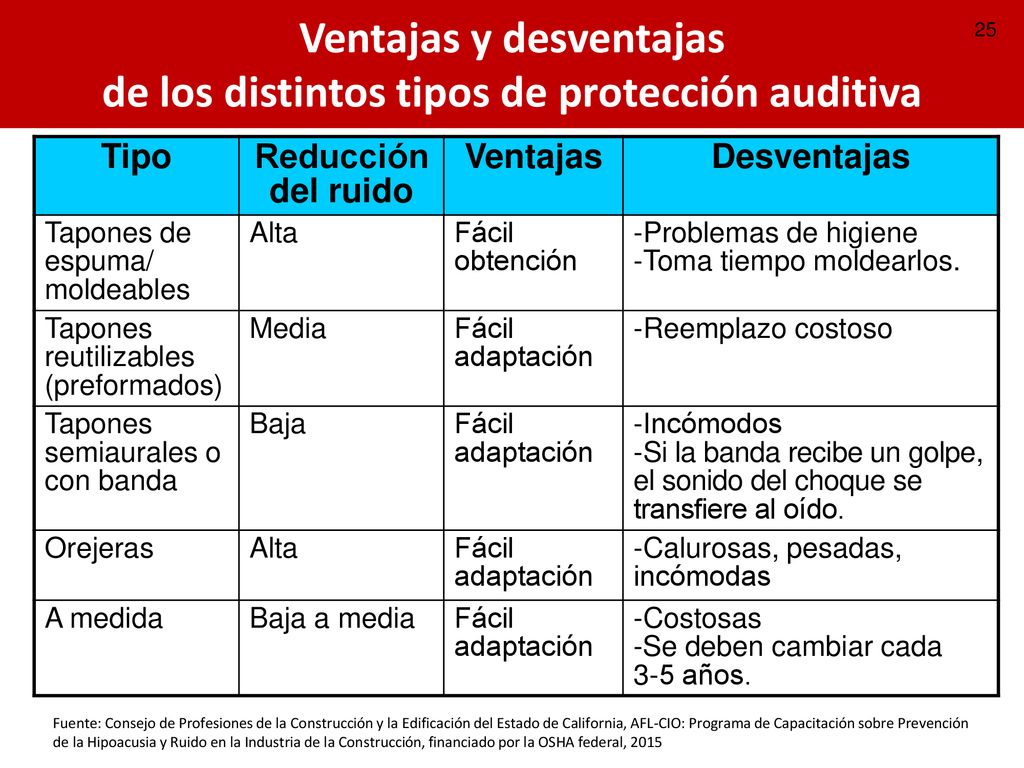 Ventajas y desventajas de los distintos tipos de protección auditiva