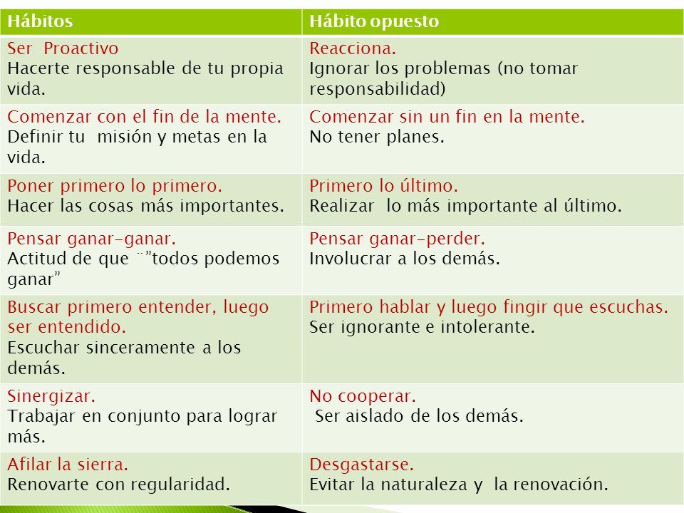 Hábitos Hábito opuesto. Ser Proactivo. Hacerte responsable de tu propia vida. Reacciona. Ignorar los problemas (no tomar responsabilidad)