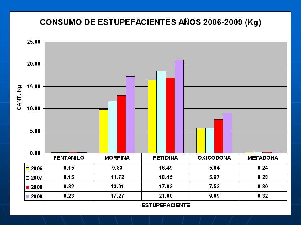 Tendencia ascendente de consumo de morf 19% 11% y 32%