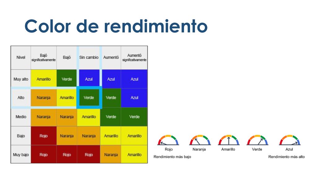 Color de rendimiento Los datos del año actual y cómo varían con respecto al año anterior se presentan en una cuadrícula de 5 x 5.