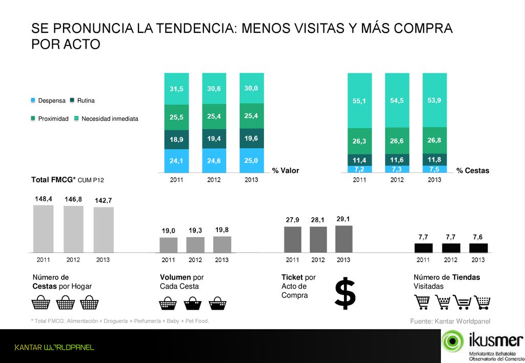 SE PRONUNCIA LA TENDENCIA: MENOS VISITAS Y MÁS COMPRA POR ACTO