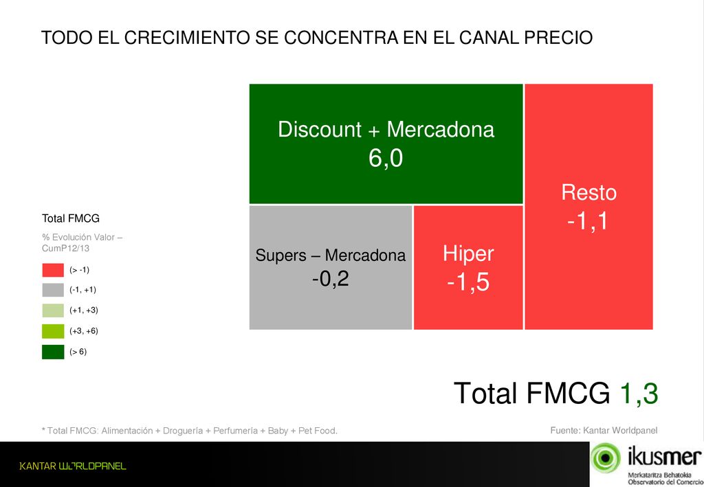 Total FMCG 1,3 6,0 7,0 -1,1 -1,5 Discount + Mercadona Mercadona Resto