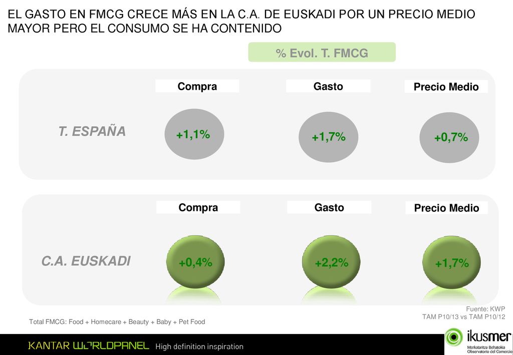EL GASTO EN FMCG CRECE MÁS EN LA C. A