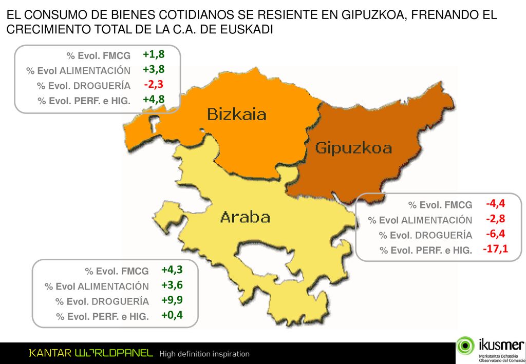 EL CONSUMO DE BIENES COTIDIANOS SE RESIENTE EN GIPUZKOA, FRENANDO EL CRECIMIENTO TOTAL DE LA C.A. DE EUSKADI