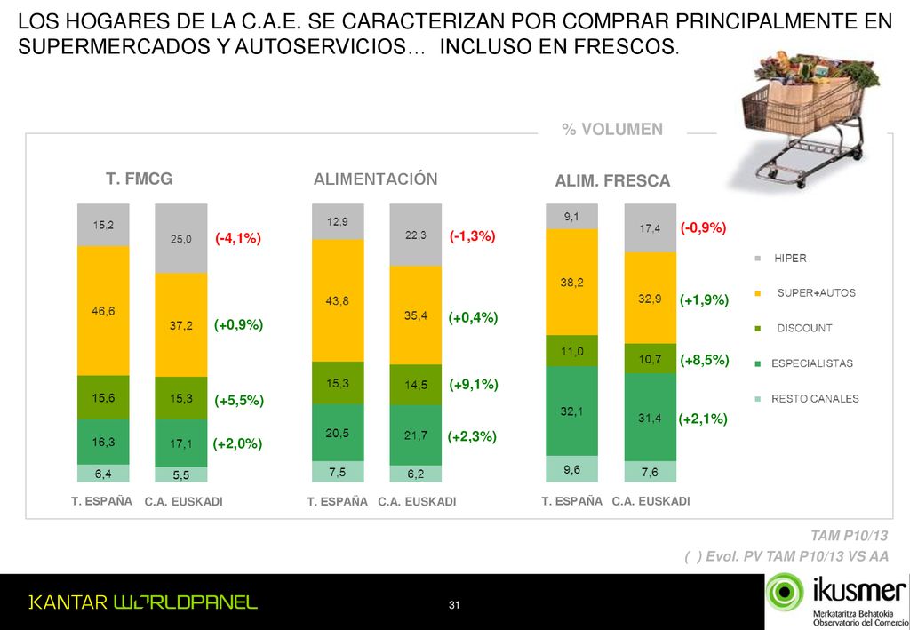 LOS HOGARES DE LA C.A.E. SE CARACTERIZAN POR COMPRAR PRINCIPALMENTE EN SUPERMERCADOS Y AUTOSERVICIOS… INCLUSO EN FRESCOS.